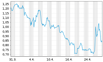 Chart Plug Power Inc. - 1 mois