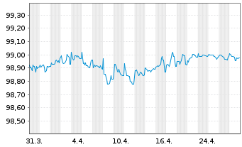 Chart Polen, Republik DL-Notes 2016(26) - 1 Monat