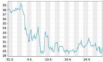 Chart Polaris Inc. - 1 mois