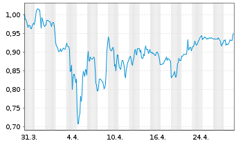 Chart Polestar Automotive Holding UK ADRs - 1 mois