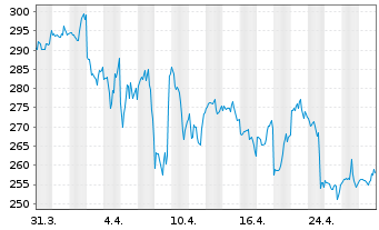 Chart Pool Corp. - 1 Month