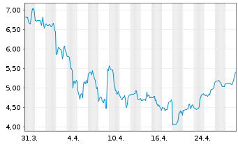 Chart Porch Group Inc. - 1 Month