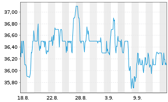 Chart Portland General Electric Co. Reg. Shares o.N. - 1 Month