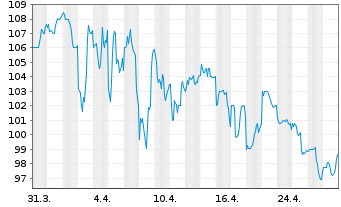 Chart Post Holdings Inc. - 1 Month