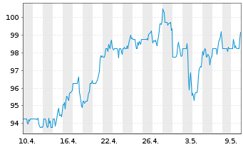 Chart Post Holdings Inc. - 1 Monat