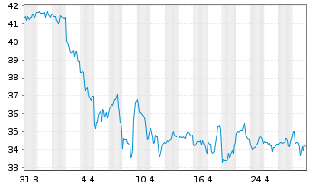 Chart PotlatchDeltic Corp. - 1 Month