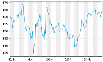 Chart POWELL INDUSTRIES INC. - 1 Month