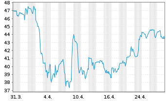 Chart Power Integrations Inc. - 1 mois