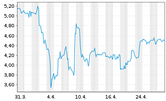 Chart Powerfleet Inc. - 1 mois