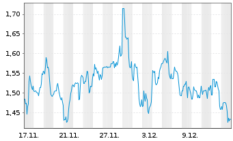 Chart Prairie Operating Co. Registered Shares o.N. - 1 Month