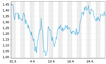 Chart Precigen Inc. - 1 Month