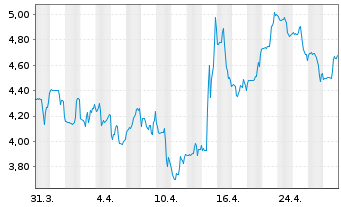 Chart Precision Biosciences Inc. - 1 mois