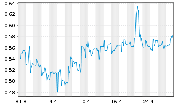 Chart Presidio Property Trust Inc. Cl.A - 1 Month