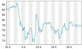 Chart T. Rowe Price Group Inc. - 1 mois