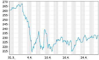 Chart Primerica Inc. - 1 mois