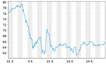 Chart Principal Financial Group Inc. - 1 Month