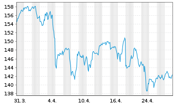 Chart Procter & Gamble Co. - 1 Month