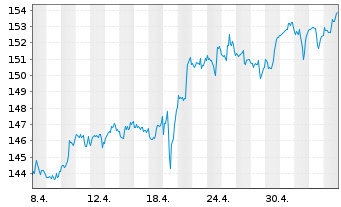 Chart Procter & Gamble Co. - 1 Monat