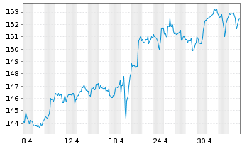 Chart Procter & Gamble Co. - 1 Monat