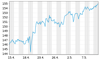 Chart Procter & Gamble Co. - 1 mois