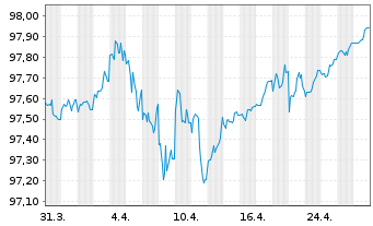 Chart Procter & Gamble Co., The DL-Notes 2016(16/26) - 1 Month