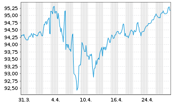 Chart Procter & Gamble Co., The DL-Notes 2020(20/30) - 1 Monat