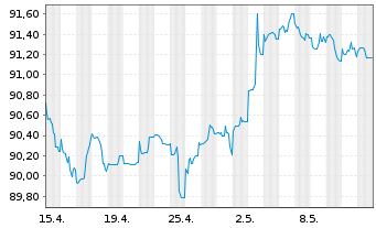 Chart Procter & Gamble Co., The DL-Notes 2020(20/30) - 1 Monat