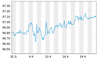 Chart Procter & Gamble Co., The DL-Notes 2021(21/26) - 1 Month