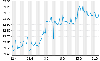 Chart Procter & Gamble Co., The DL-Notes 2021(21/26) - 1 Monat