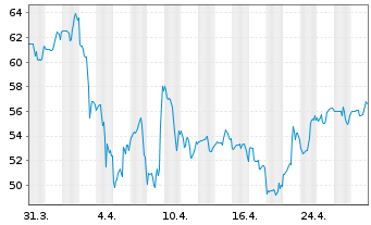 Chart Procore Technologies Inc. - 1 mois