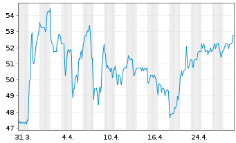 Chart Progress Software Corp. - 1 Month