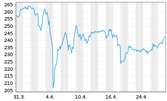 Chart Progressive Corp. - 1 Month