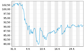 Chart ProLogis Inc. - 1 Month