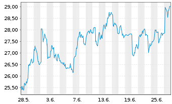 Chart ProShs Ultrashort FTSE China50 - 1 Month