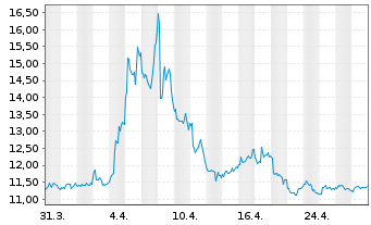 Chart ProShs Ultrashort FTSE China50 - 1 mois