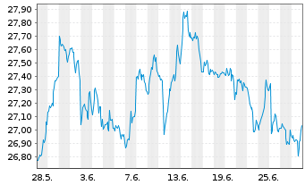 Chart ProShares Short Dow30 - 1 Monat