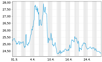 Chart ProShares Short Dow30 - 1 Monat