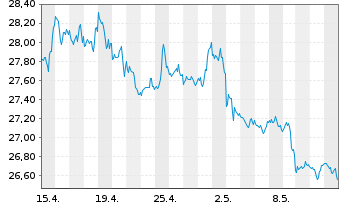Chart ProShares Short Dow30 - 1 mois