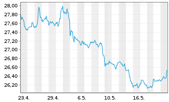 Chart ProShares Short Dow30 - 1 Month