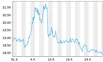 Chart ProShares Short MidCap400 - 1 mois