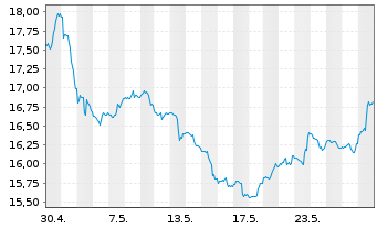 Chart ProSh.Ultrasht MSCI Emerg.Mkts - 1 mois
