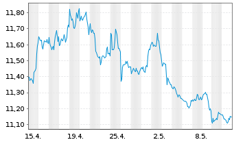 Chart ProShares Short S&P500 - 1 mois