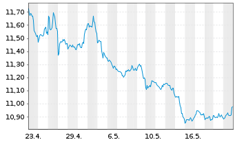 Chart ProShares Short S&P500 - 1 Month