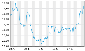 Chart ProShs U.Short MSCI Brazil Ca. - 1 Month