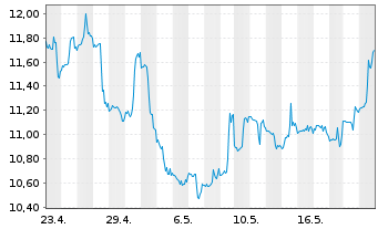 Chart ProShs U.Short MSCI Brazil Ca. - 1 Monat