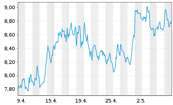 Chart ProShares Ultrashort Oil&Gas - 1 mois