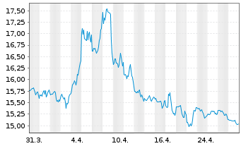 Chart ProShares Short Real Estate - 1 mois