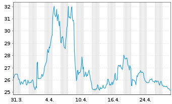 Chart ProShares UltraShort Dow30 NEW - 1 Monat