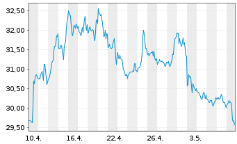Chart ProShares UltraShort Dow30 NEW - 1 mois
