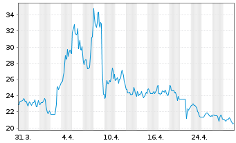 Chart ProShs Ult.Pro Sh.Russ.2000 - 1 mois